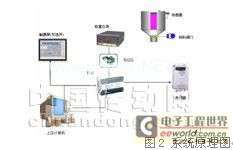 自动配料装车系统控制_自动配料装车系统控制程序_配料装车自动控制系统原理