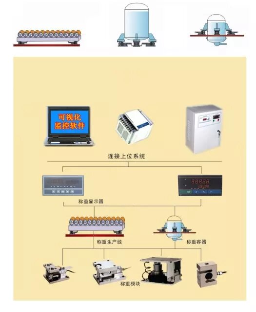 配料称重控制系统_配料称重控制系统的作用_配料称重控制器接线图