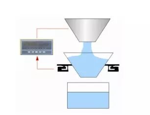 配料称重控制系统_配料称重控制器接线图_配料称重控制系统的作用