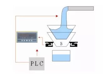 配料称重控制系统的作用_配料称重控制系统_配料称重控制器接线图