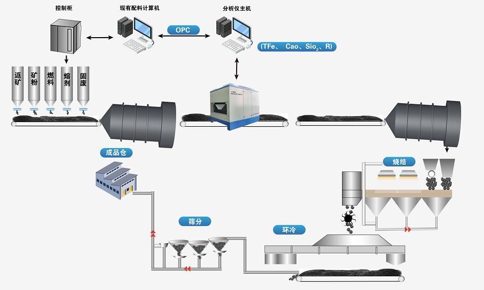 烧结配料技术操作规程_烧结配料系统_配料烧结系统有哪些