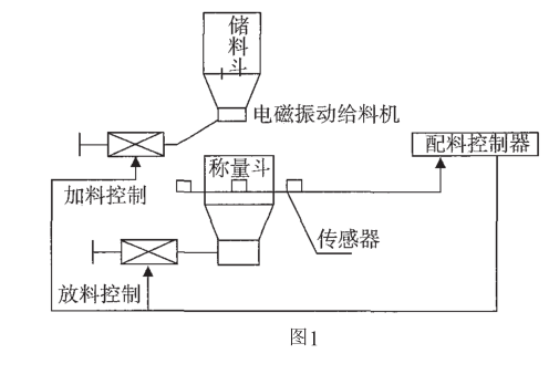 石灰粉炉配料秤生产流程图