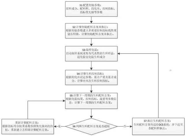 一种适用于水泥制造的全流程多指标配料方法与流程