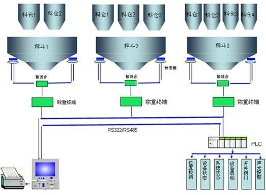 自动配料称量系统