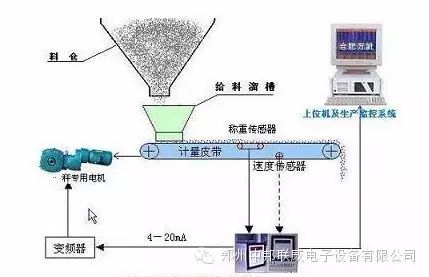 配料系统工作过程_配料管理系统_自动配料系统维护