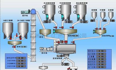 全自动配料称重控制系统特点与工作原理