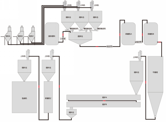 输送配料系统厂家_输送配料系统的作用_输送配料系统