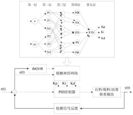 沥青混合料智能称重配料控制方法与流程