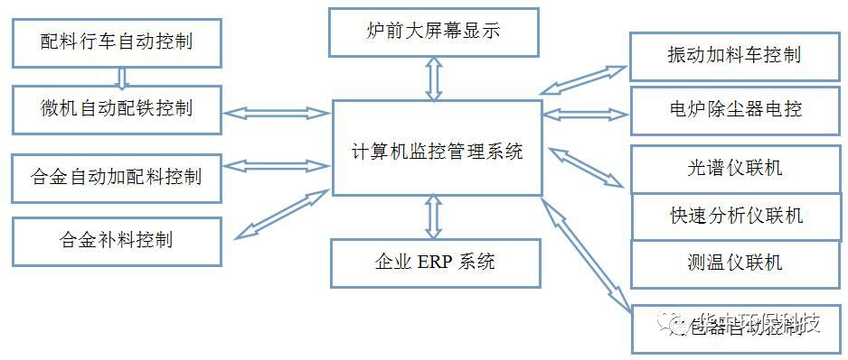 配料称重设计系统原理_称重配料系统设计_配料称重设计系统图