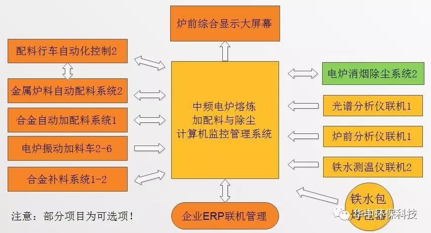 配料称重设计系统原理_配料称重设计系统图_称重配料系统设计