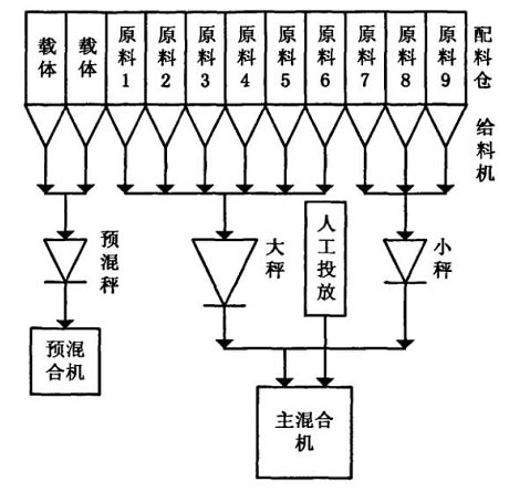 配料系统_小料配料系统_触摸屏自动配料系统