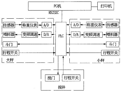 小料配料系统_配料系统_触摸屏自动配料系统