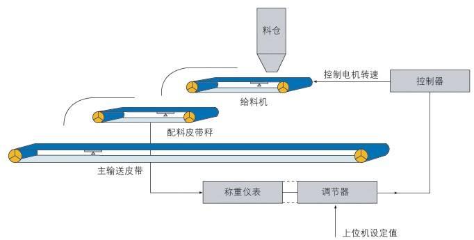 镇江称重配料系统