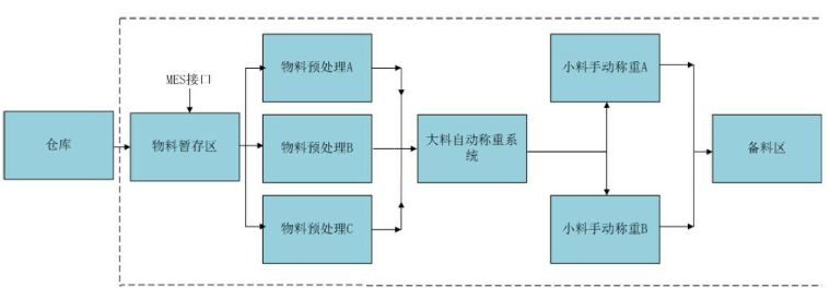 智能配料系统_配料系统自动化控制_配料系统