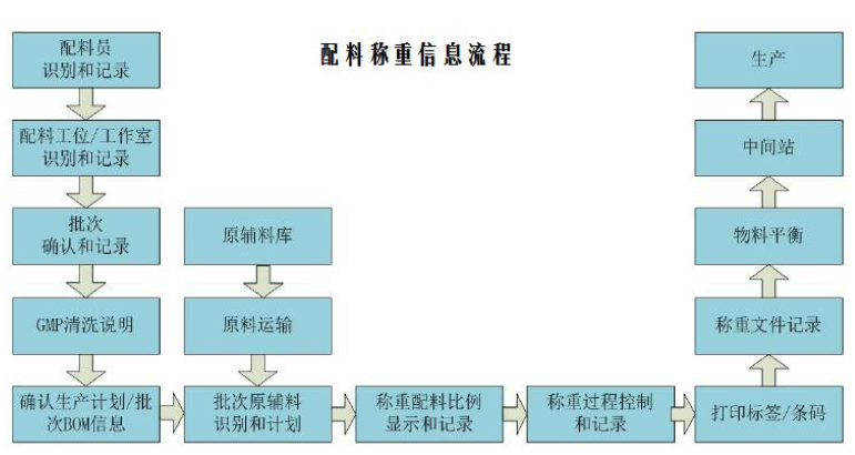 配料系统_配料系统自动化控制_智能配料系统