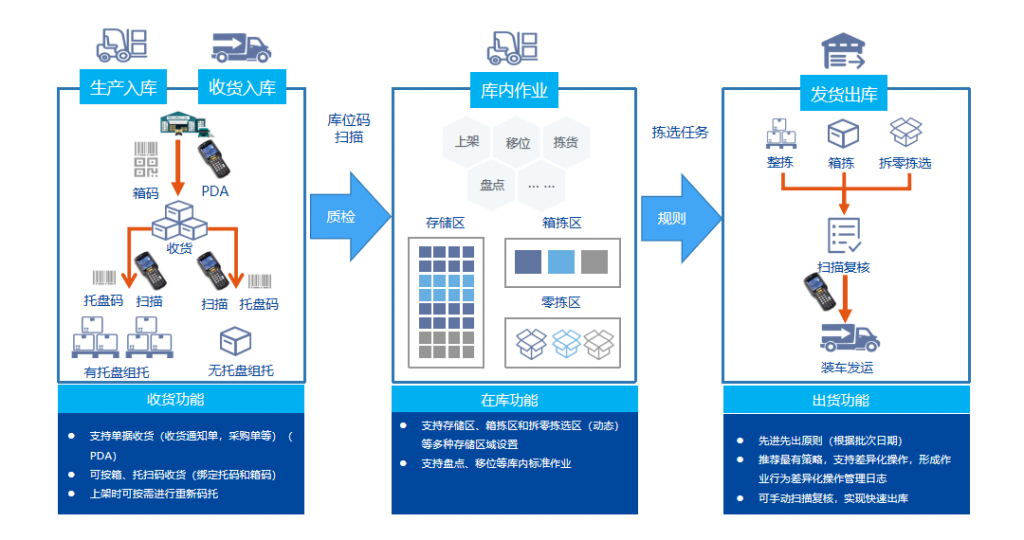 《二维码出入库管理系统（扫码入库出库解决方案）》