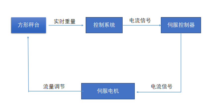 颗粒物自动加料装置_颗粒自动给料机_颗粒料自动配料系统