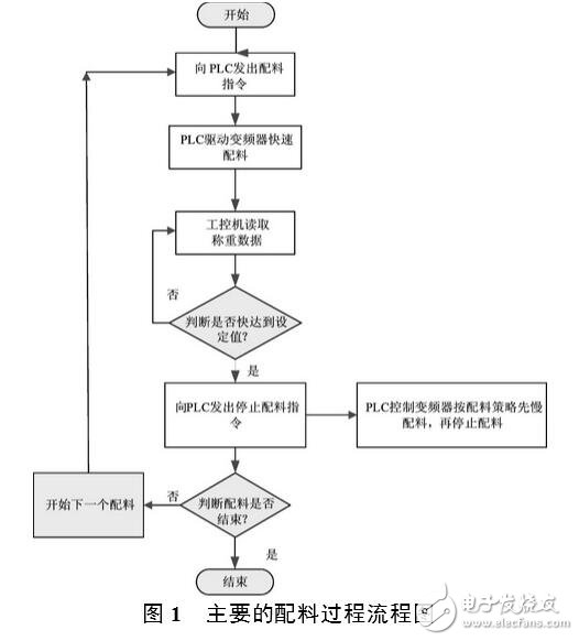 称重配料自动控制系统_配料称重自动控制系统方案_配料称重自动控制系统负数