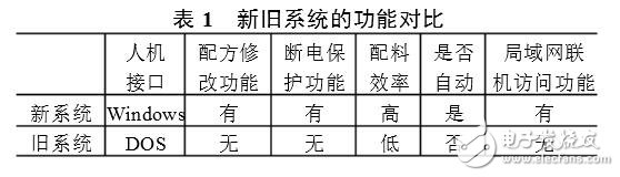 称重配料自动控制系统_配料称重自动控制系统负数_配料称重自动控制系统方案