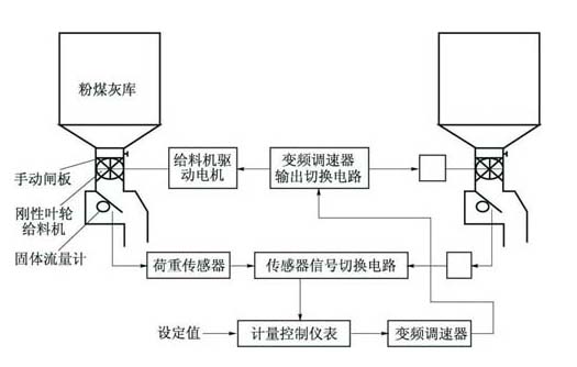 水泥厂配料系统