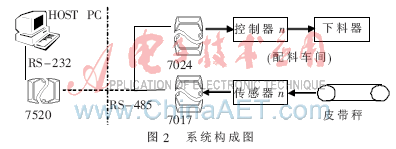 配料自动控制系统设计_配料自动控制系统_配料自动控制系统原理