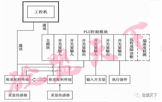 配料称重自动控制系统方案_配料称重自动控制系统_配料称重自动控制系统怎么调