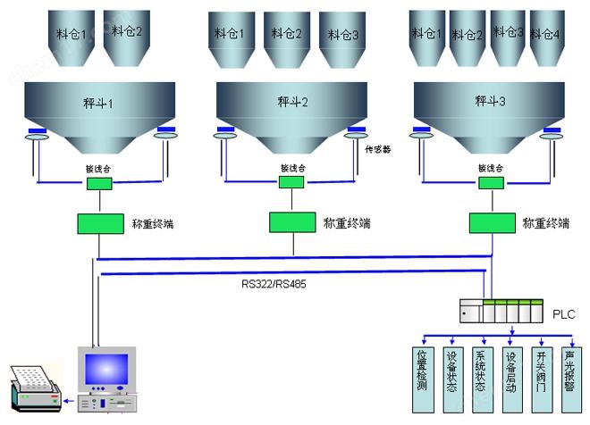 自动称重配料系统厂家