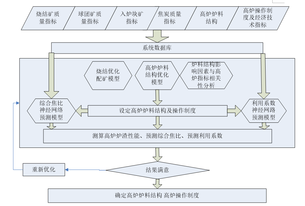 配料高炉系统设计_高炉配料计算表_高炉配料系统