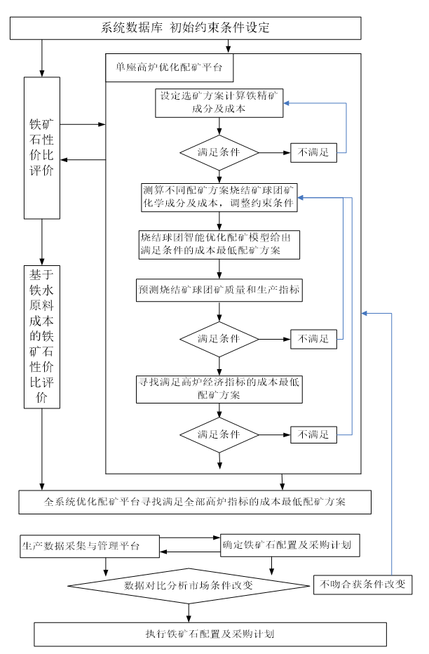 配料高炉系统设计_高炉配料系统_高炉配料计算表