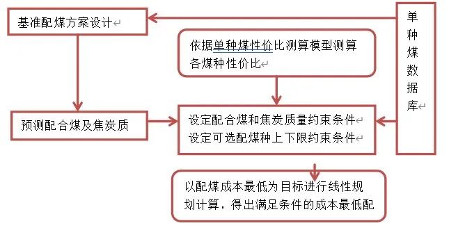 配料高炉系统设计_高炉配料系统_高炉配料计算表